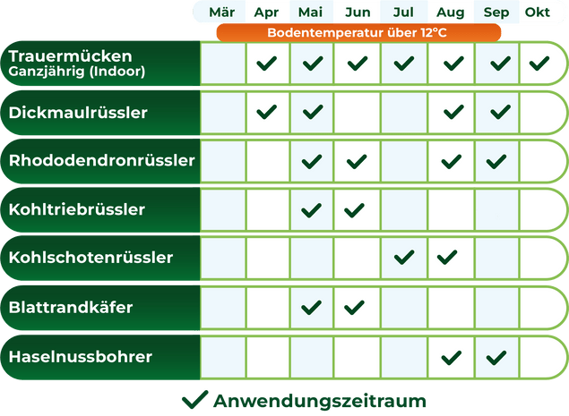 Infografik mit Anwendungszeiträumen für verschiedene Schädlinge. Monate von März bis Oktober aufgelistet, mit Häkchen für geeignete Monate. 'Anwendungszeitraum' am unteren Rand.