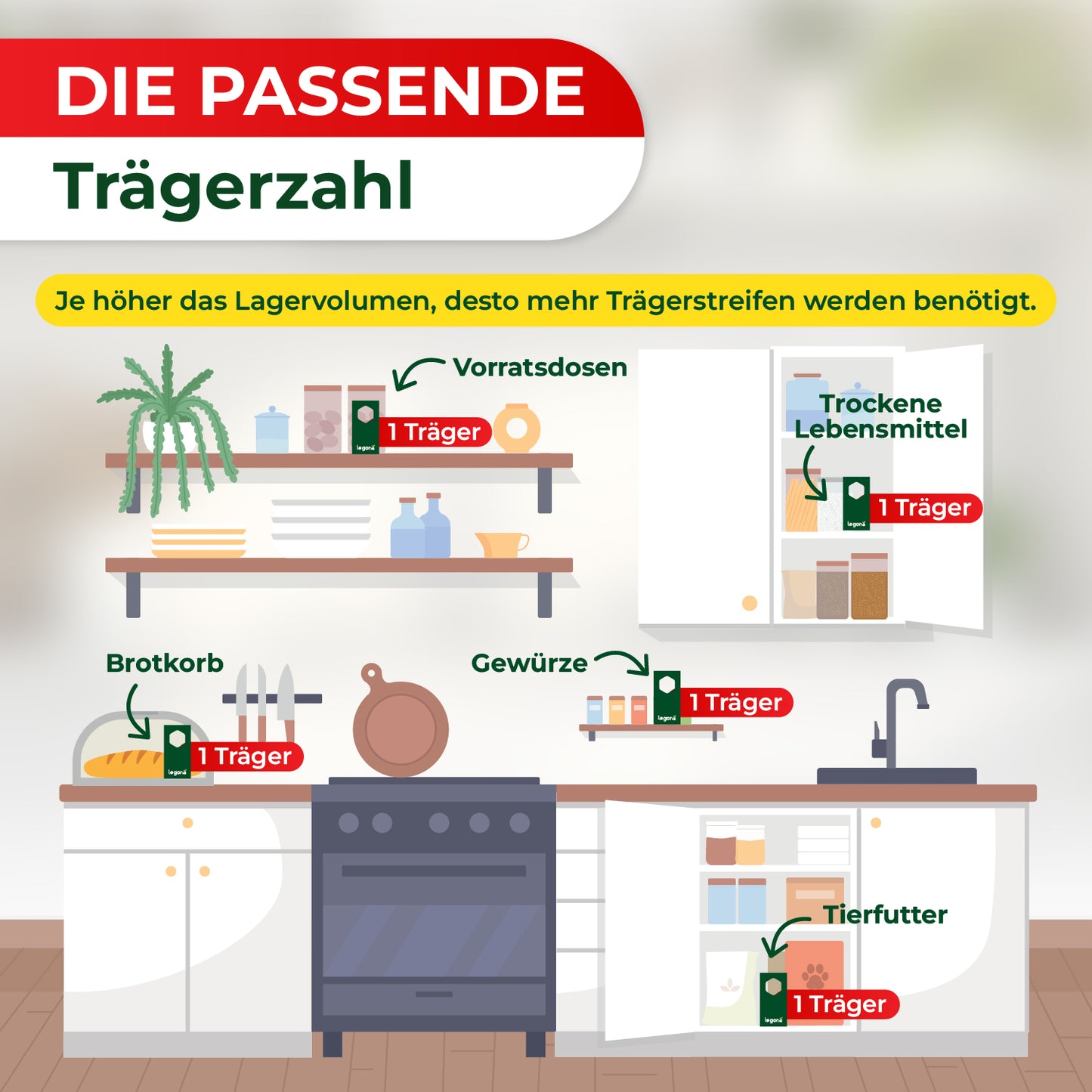 Küche mit Regalen, Schränken und Herd, auf denen und darin jeweils ein grüner Trägerstreifen mit rotem Etikett und der Aufschrift '1 Träger' steht, dazu Pfeile und Beschriftungen wie 'Vorratsdosen', 'Trockene Lebensmittel', 'Brotkorb', 'Gewürze' und 'Tierfutter'