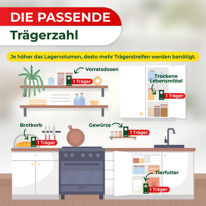 Küche mit Regalen, Schränken und Herd, auf denen und darin jeweils ein grüner Trägerstreifen mit rotem Etikett und der Aufschrift '1 Träger' steht, dazu Pfeile und Beschriftungen wie 'Vorratsdosen', 'Trockene Lebensmittel', 'Brotkorb', 'Gewürze' und 'Tierfutter'