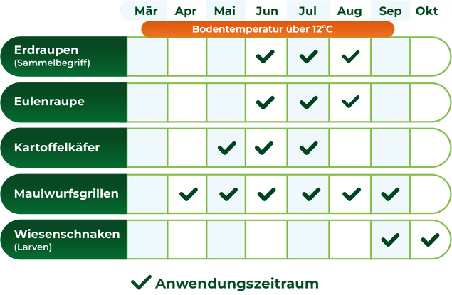 Tabelle mit Anwendungszeiträumen für Nematoden gegen verschiedene Schädlinge von März bis Oktober bei Bodentemperatur über 12 Grad Celsius
